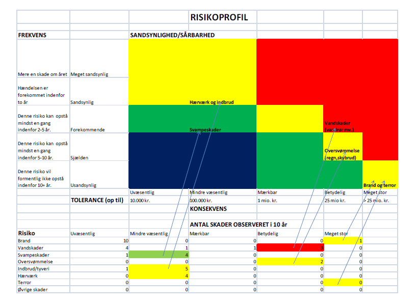 8. Risikoprofil I Universitets- Og Bygningsstyrelsen - Statusrapport Om ...